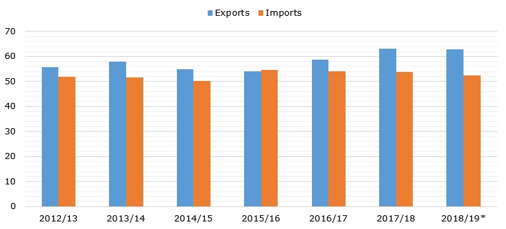 World sugar trade (exports & imports) during 2012/13 – 2018/19* (in MMT)   